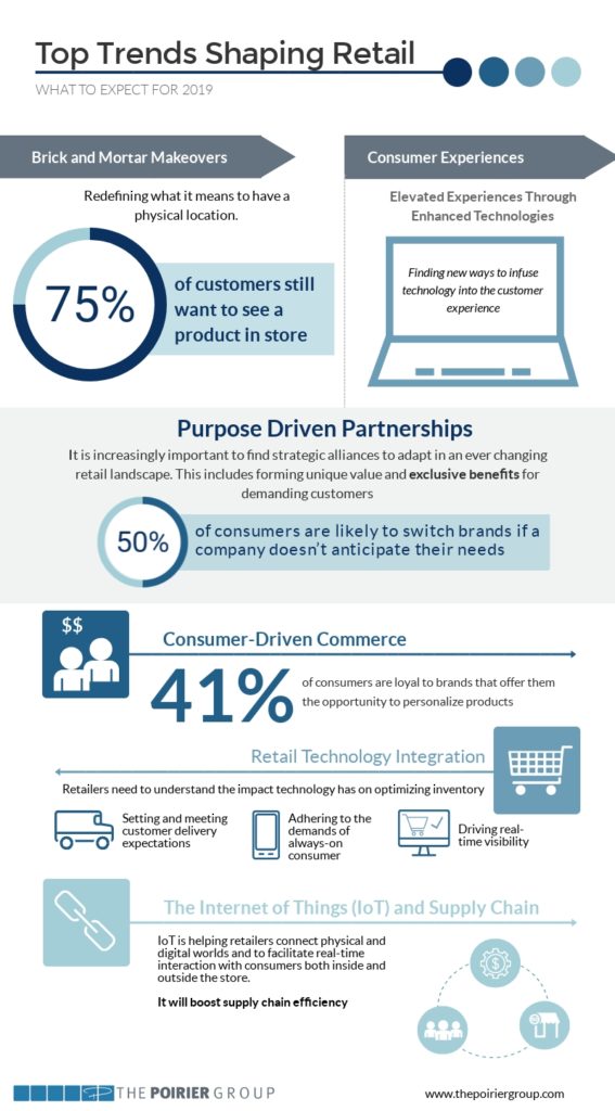 infographic of retail trends